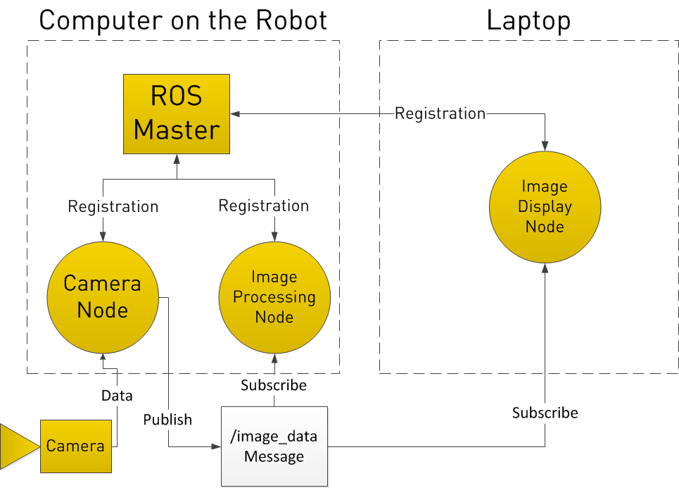 Intro To ROS ROS Tutorials 0 5 2 Documentation