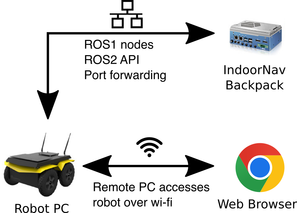 IndoorNav network communication